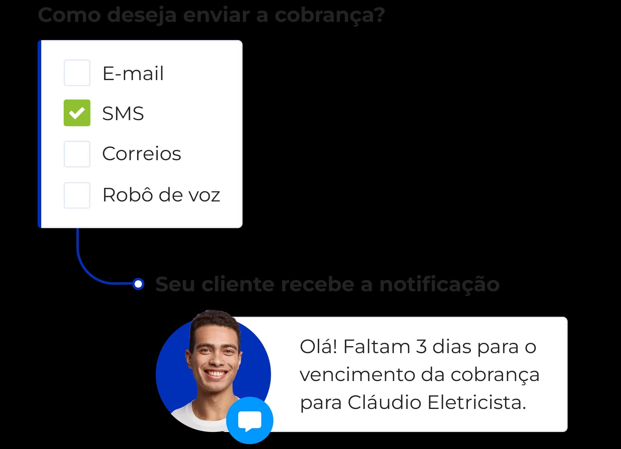 A imagem ilustra o envio das notificações de cobrança de boleto. É possível configurar até quatro opções: avisos por e-mail, SMS, Correios e robô de voz. A imagem também inclui um exemplo de notificação por SMS: "Olá! Faltam 3 dias para o vencimento da cobrança para Cláudio Eletricista."